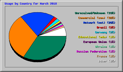 Usage by Country for March 2018