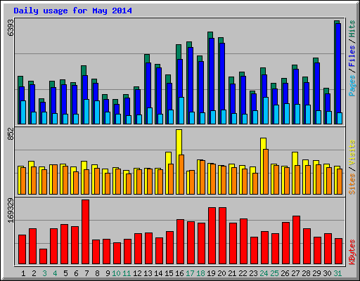 Daily usage for May 2014