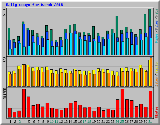 Daily usage for March 2018