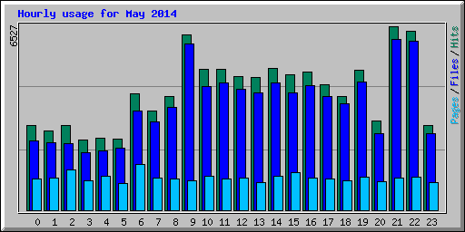 Hourly usage for May 2014