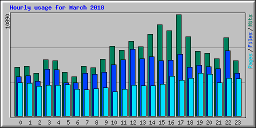 Hourly usage for March 2018